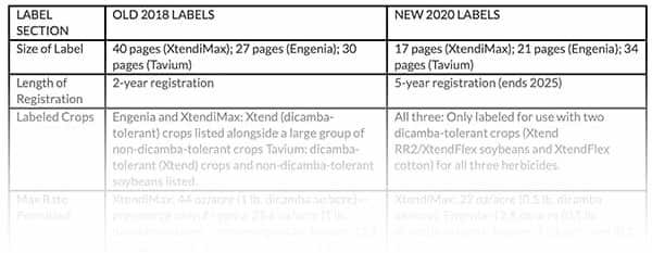 A chart from DTN compares 2018 and 2020 labels