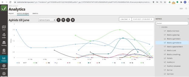 Screenshot of a graph in FarmQA analytics dashboard