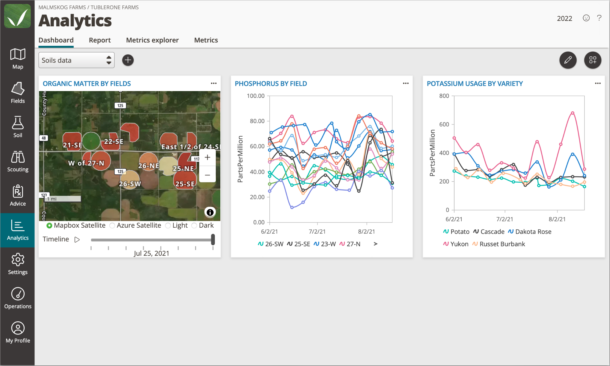 Screenshot of FarmQA showing an analytics dashboard