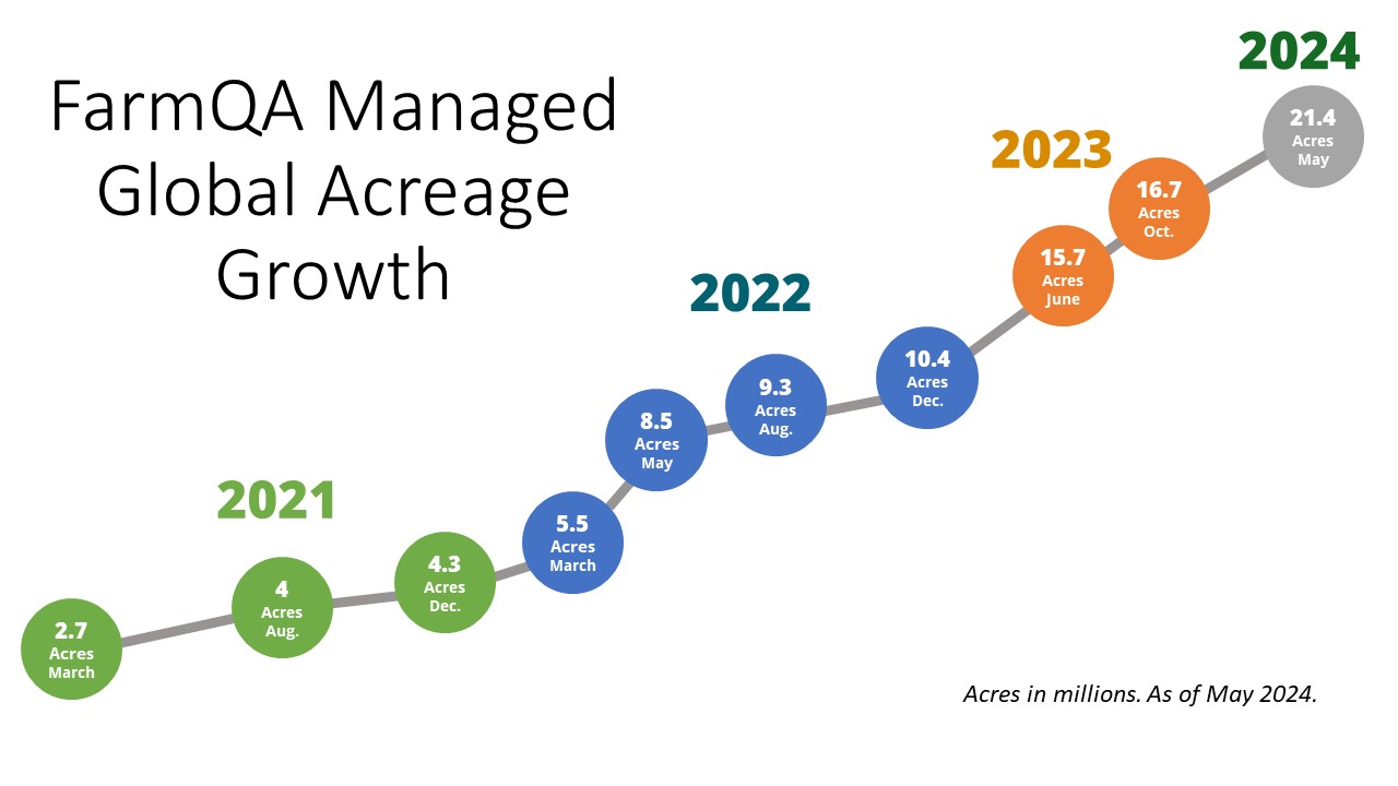 Graph titled 'FarmQA Managed Global Acreage Growth' showing an increase in managed acreage from 2021 to 2024. Key values: 2.7 million acres in March 2021, rising to 21.4 million acres by May 2024. The graph depicts a steady upward trend in acreage over time.