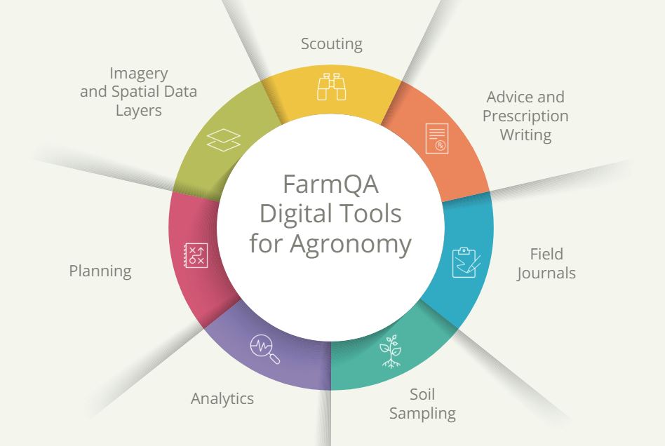 Circular infographic titled 'FarmQA Digital Tools for Agronomy' with sections: Scouting, Advice and Prescription Writing, Field Journals, Soil Sampling, Analytics, Planning, and Imagery and Spatial Data Layers.