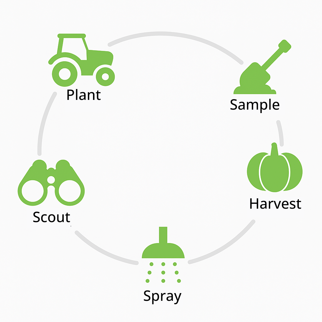 A circular infographic showing the year-round cycle of agronomic tasks: Planting, Scouting, Spraying, Harvest, and Soil Sampling. Each stage is represented by an icon and arranged in seasonal order around the circle.