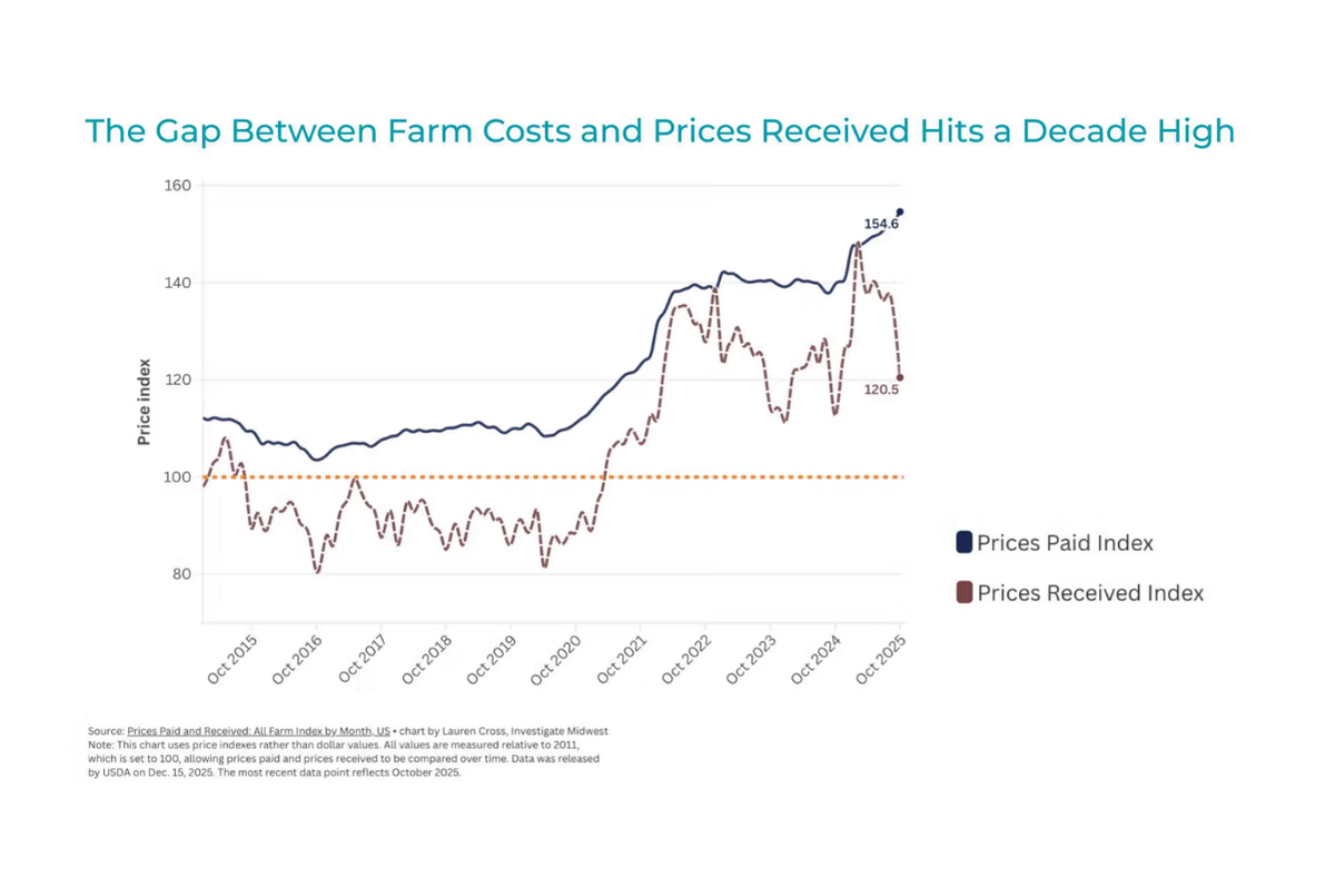 Data from the USDA illustrates the growing gap between farm costs and prices received.