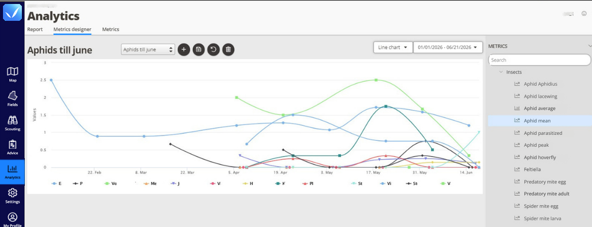 QA Advisor Analytics line chart tracking aphid metrics over time.