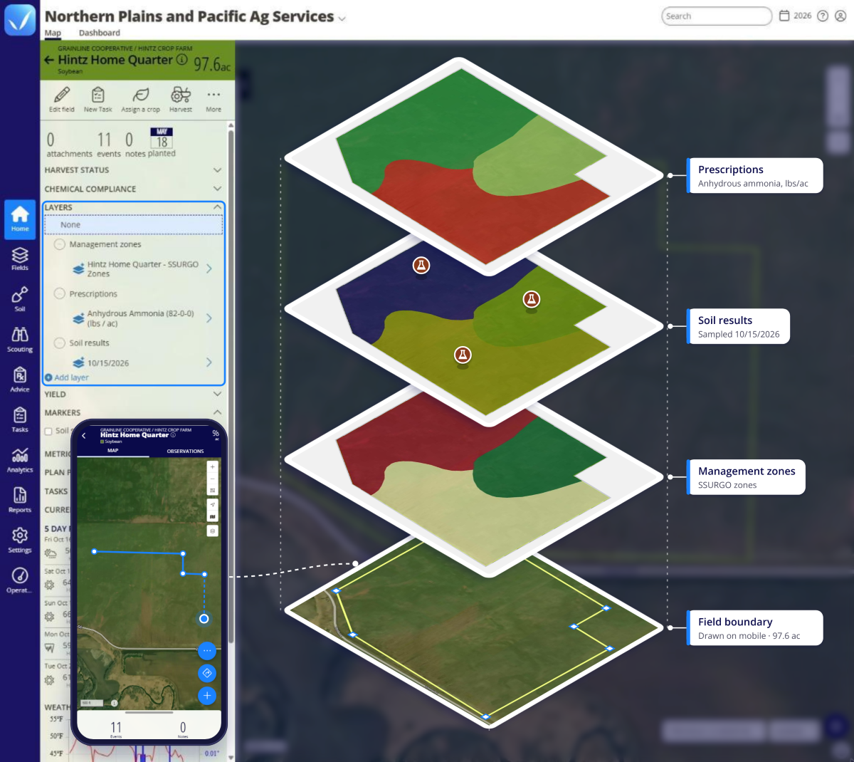 Hintz Home Quarter field in the FarmQA web app, with a phone showing its boundary being drawn in the mobile app. Four stacked map layers sit on the 97.6 ac field boundary: Management zones (SSURGO zones), Soil results (sampled 10/15/2026) and Prescriptions (Anhydrous ammonia, lbs/ac).